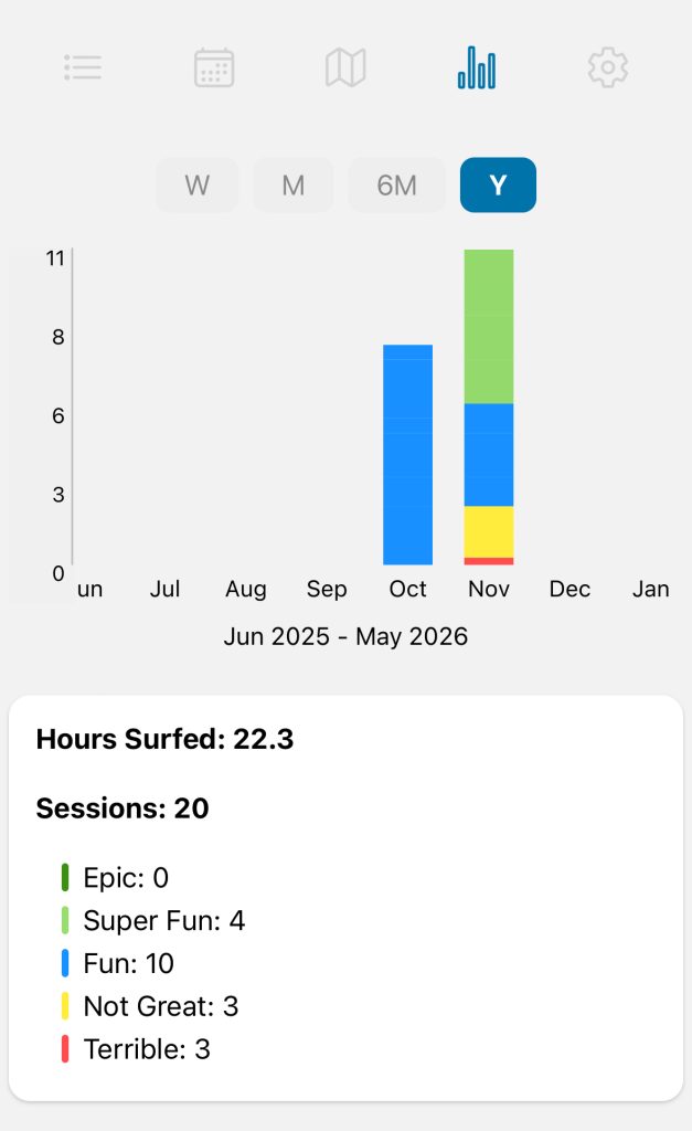 Surf Statistics Screen Example - Surf Journal App